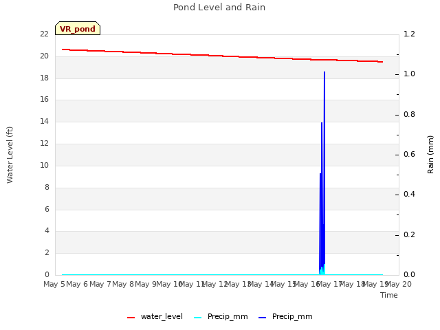 plot of Pond Level and Rain