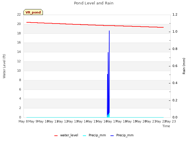 plot of Pond Level and Rain