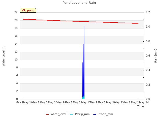 plot of Pond Level and Rain