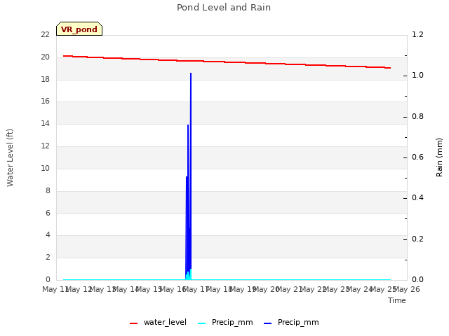 plot of Pond Level and Rain