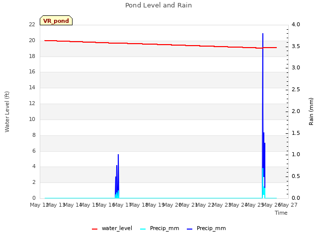 plot of Pond Level and Rain