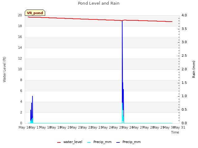 plot of Pond Level and Rain