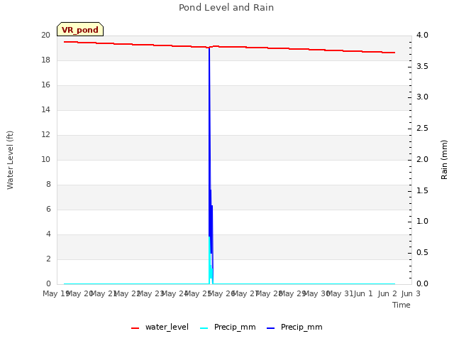 plot of Pond Level and Rain