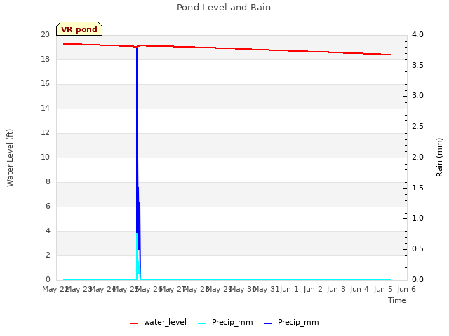 plot of Pond Level and Rain