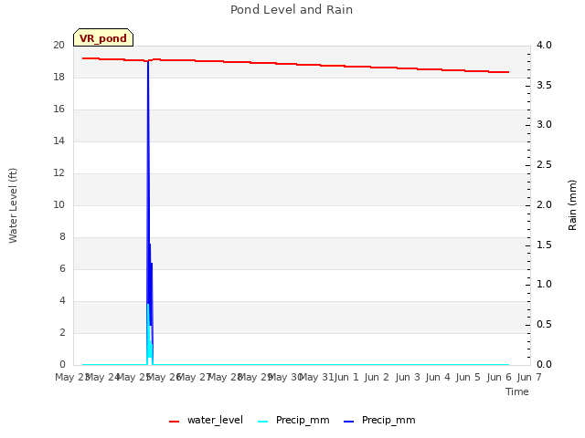plot of Pond Level and Rain