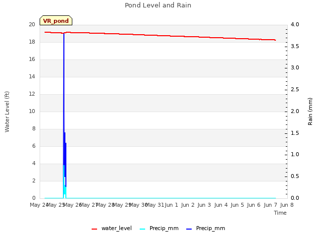 plot of Pond Level and Rain