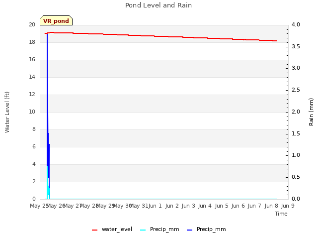 plot of Pond Level and Rain