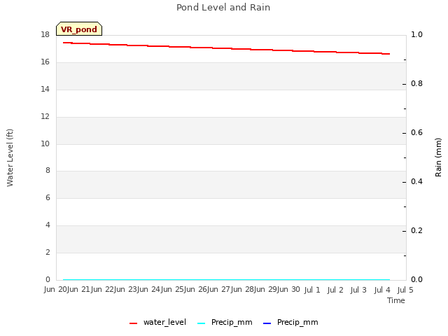 plot of Pond Level and Rain