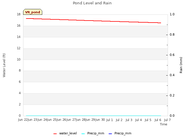 plot of Pond Level and Rain