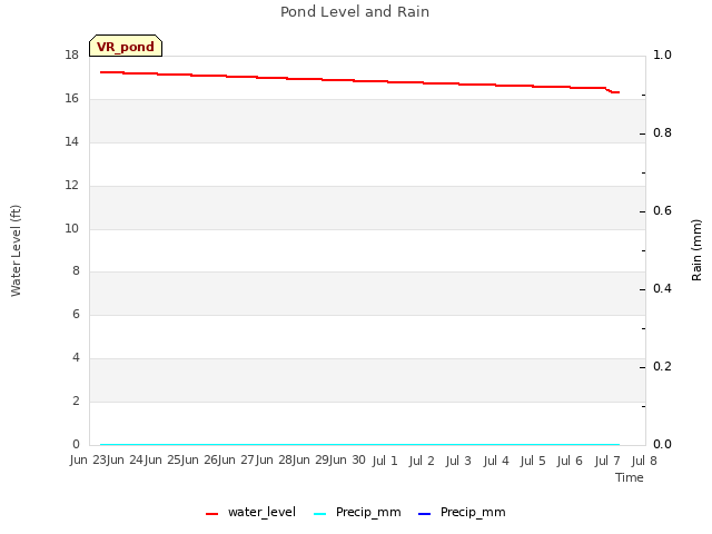 plot of Pond Level and Rain