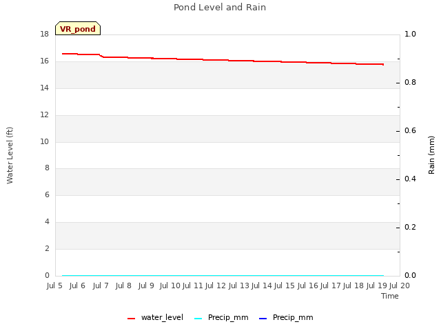 plot of Pond Level and Rain