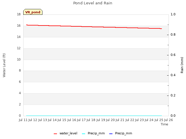 plot of Pond Level and Rain