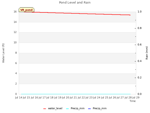 plot of Pond Level and Rain