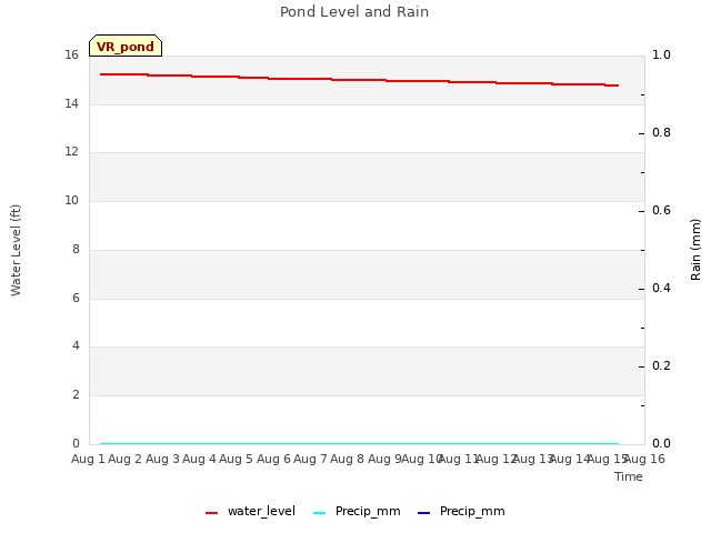 plot of Pond Level and Rain