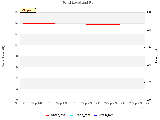 plot of Pond Level and Rain