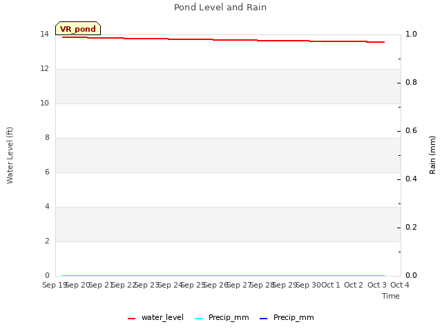 plot of Pond Level and Rain