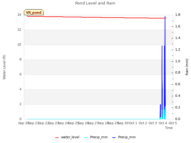 plot of Pond Level and Rain