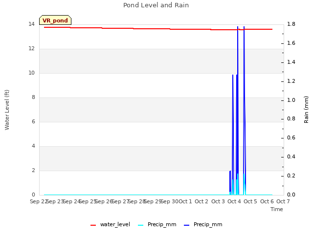 plot of Pond Level and Rain