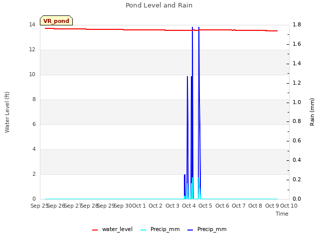 plot of Pond Level and Rain