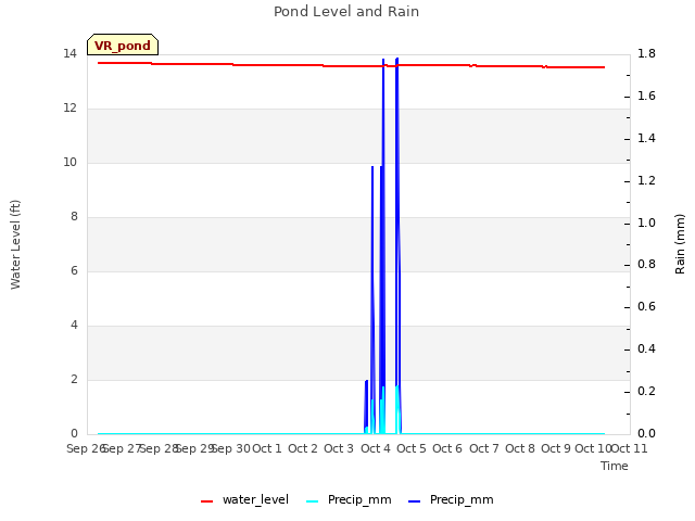 plot of Pond Level and Rain