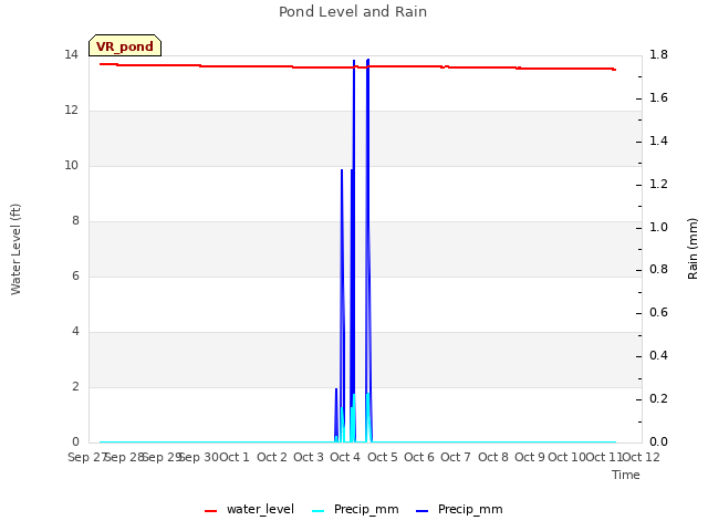 plot of Pond Level and Rain