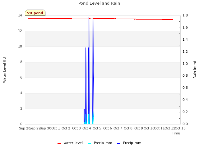 plot of Pond Level and Rain