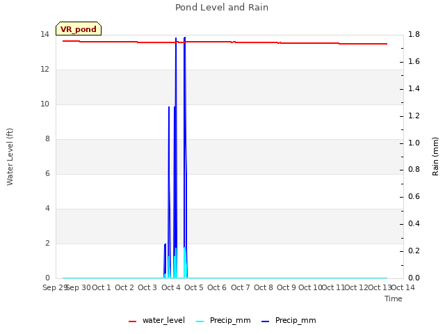 plot of Pond Level and Rain