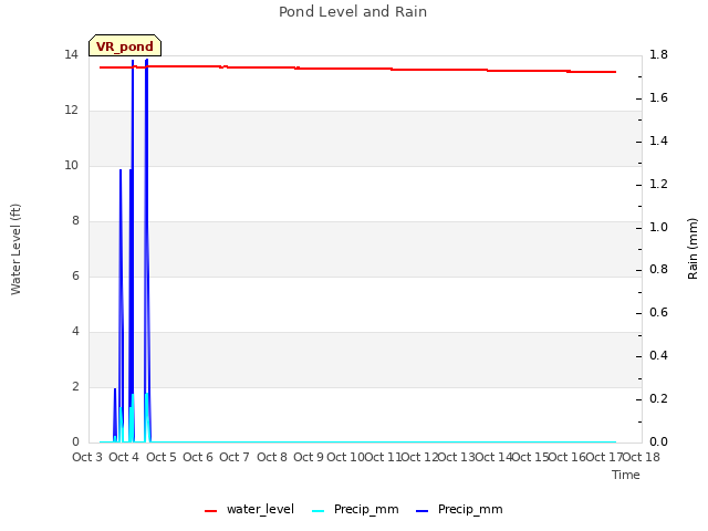 plot of Pond Level and Rain