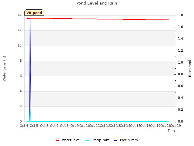 plot of Pond Level and Rain