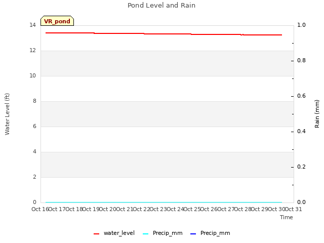 plot of Pond Level and Rain