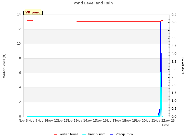 plot of Pond Level and Rain