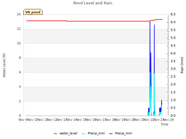 plot of Pond Level and Rain