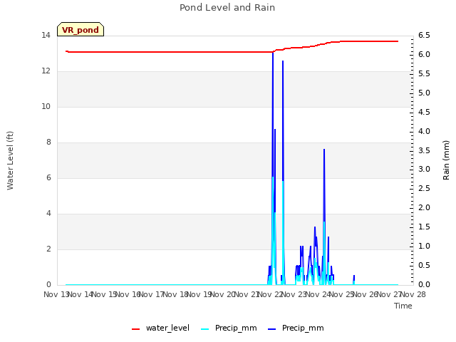 plot of Pond Level and Rain