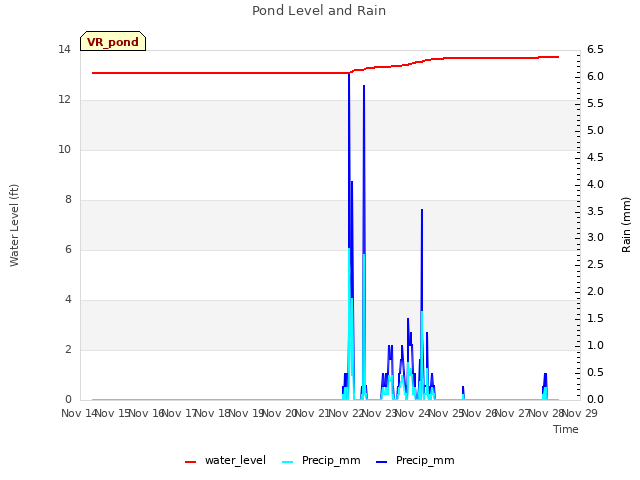 plot of Pond Level and Rain