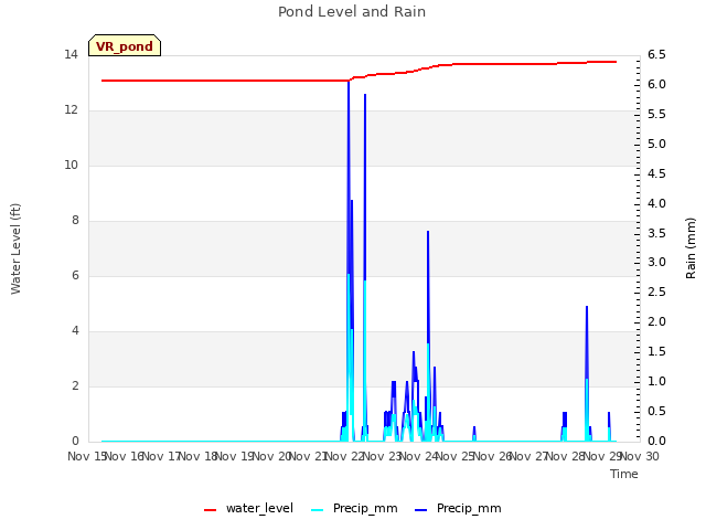 plot of Pond Level and Rain