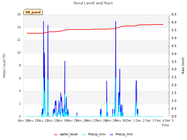 plot of Pond Level and Rain