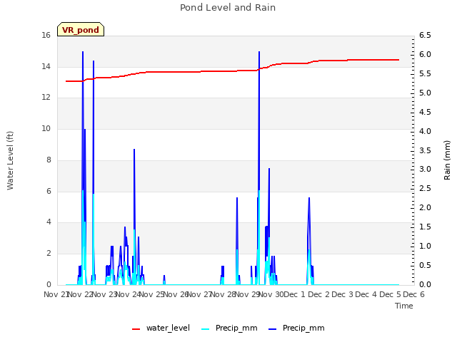 plot of Pond Level and Rain