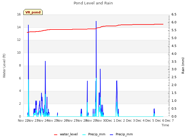 plot of Pond Level and Rain