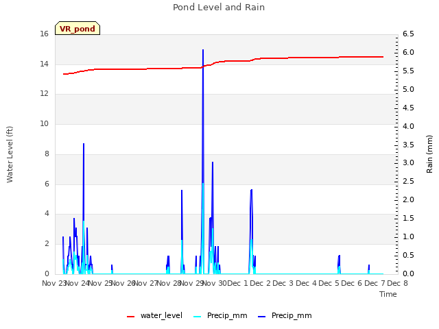 plot of Pond Level and Rain