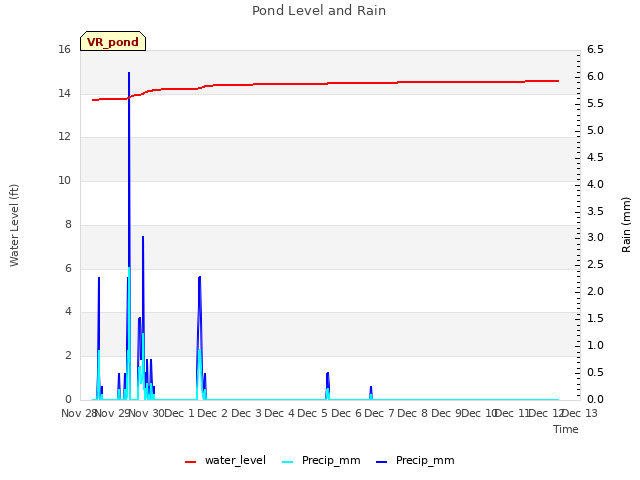 plot of Pond Level and Rain