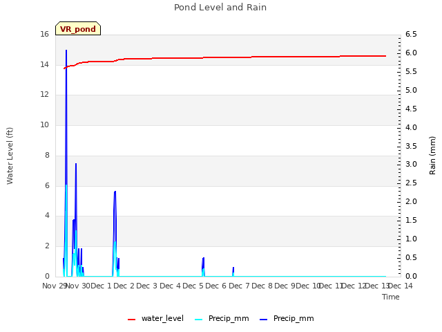 plot of Pond Level and Rain