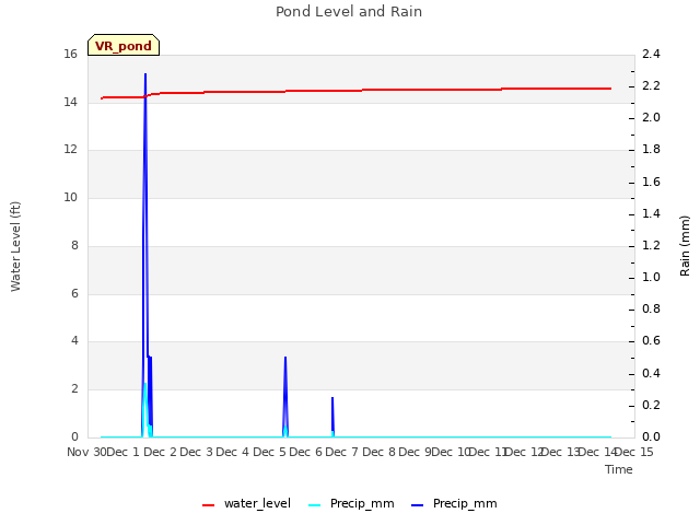 plot of Pond Level and Rain