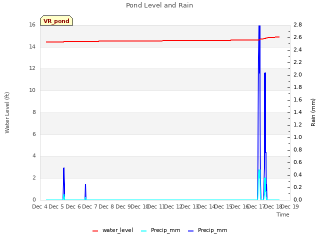 plot of Pond Level and Rain