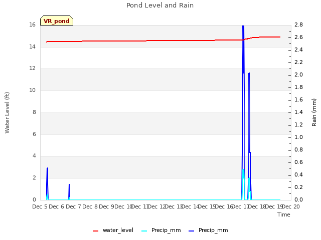 plot of Pond Level and Rain