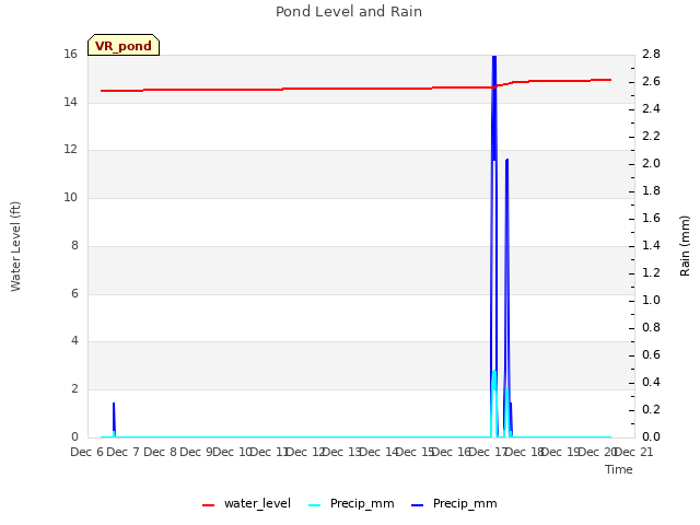 plot of Pond Level and Rain