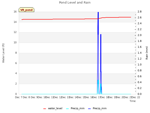 plot of Pond Level and Rain