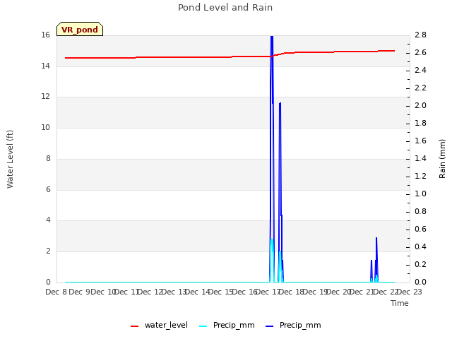 plot of Pond Level and Rain