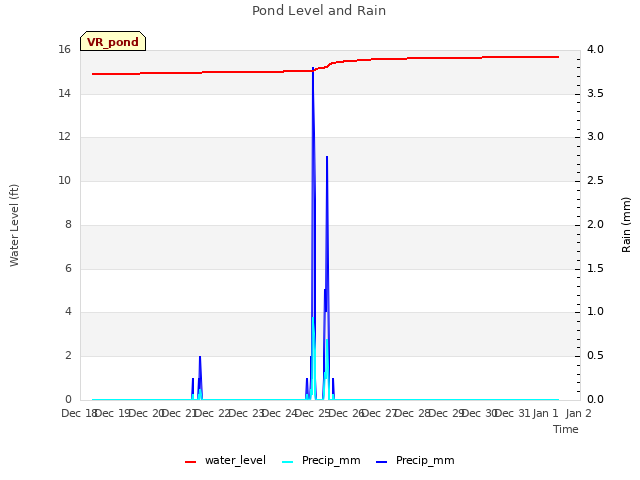 plot of Pond Level and Rain