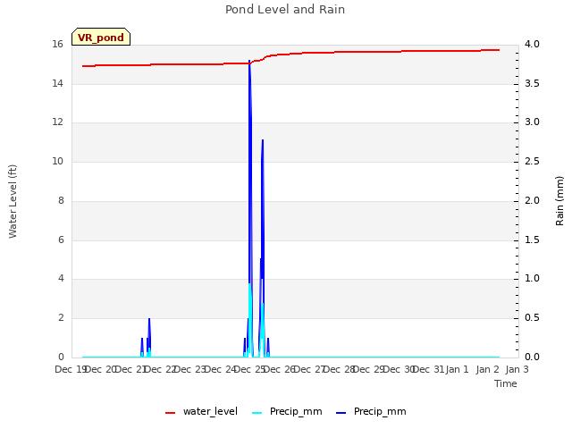 plot of Pond Level and Rain