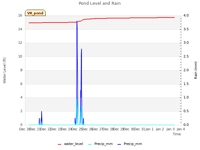 plot of Pond Level and Rain